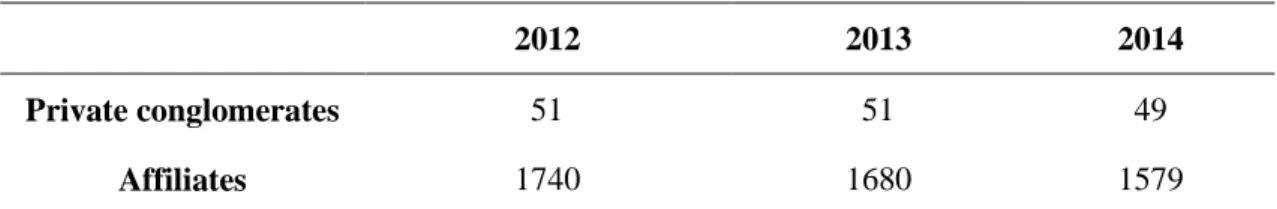 Table 1. Summary statistics for Korean conglomerates and affiliates 