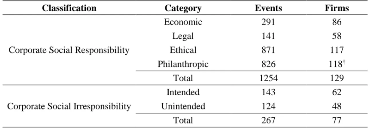 Table 2. Summary statistics for CSR and CSI 