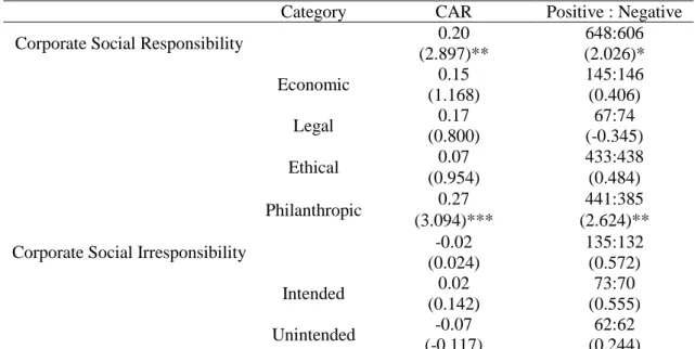 Table 3. The result of event study analysis for CSR and CSI 