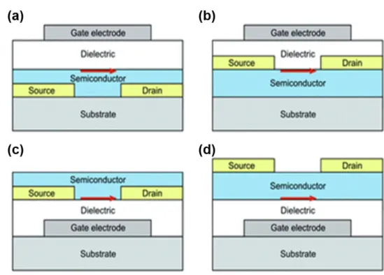 Figure 5. Typical device structures of OFETs. (a) top gate-bottom contact, (b) top gate-top contact, (c)  bottom gate-bottom contact, (d) bottom gate-top contact, respectively