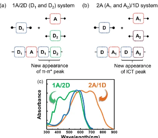 Figure 6. Two different approaches for random terpolymers. (a) 1A/2D system, (b) 2A/1D system, and  (c) their concept absorption profiles 