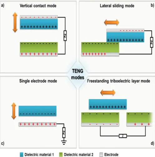 Figure 11. Four different operating mode of TENGs. (a) vertical contact mode, (b) lateral sliding mode,  (c) single electrode mode, and (d) freestanding triboelectric layer mode, respectively