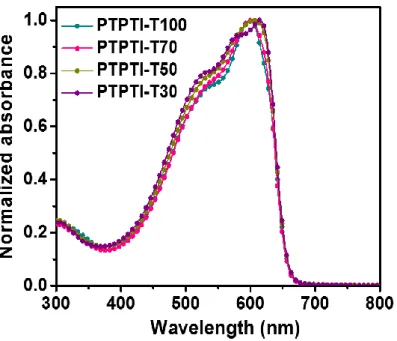 Figure  15.  UV-vis  absorption  spectra  of  the  TPTI-T  based  polymers  in  solution  (1 × 10 -5   M  in  chloroform)