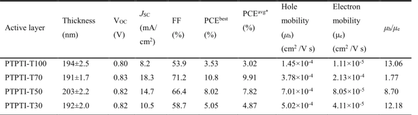 Table 2. Photovoltaic performance parameters in the TPTI-T-based polymer solar cells with PC 71 BM  under the optimized conditions