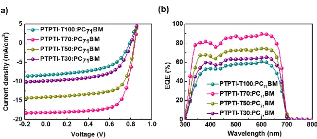 Figure 17.  Photovoltaic performances  and  morphologies  of TPTI-T  based  polymer:PC 71 BM  single- single-junction solar cell systems