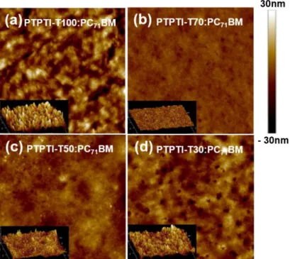Figure 18. (a) Multi-mode AFM height images and 3D images (inset) of PTPTI-T100:PC 71 BM blend  films for the optimal polymer solar cell fabrication; (b) AFM and 3D images of PTPTI-T70:PC 71 BM; 