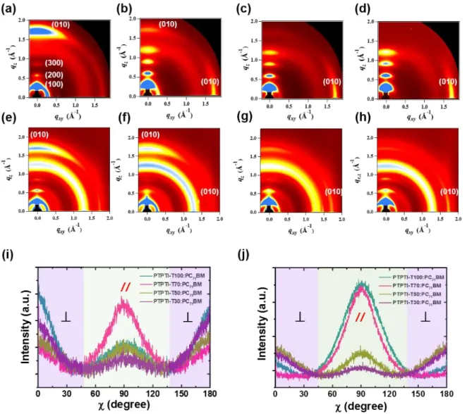 Figure 19. Crystalline orientation for TPTI-T-based polymer:PC 71 BM blend films. (a–h), 2D GIWAXD  patterns of TPTI-T-based neat terpolymer films (a, b, c, and d: upper line) and blend films with PC 71 BM  (e, f, g and h: lower line) depicted in the bulk 