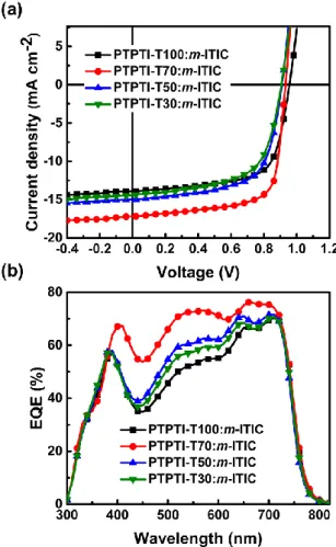 Figure 25. (a) J-V curves of PTPTI-Tx:m-ITIC (1/1.25 w/w) solar cells under 100 mW cm -2  AM 1.5G  solar illumination