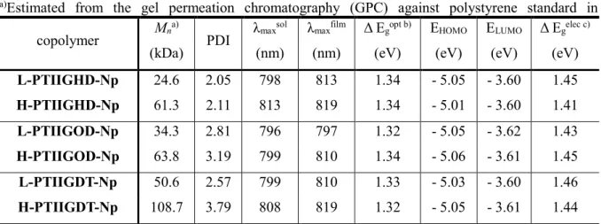 Table 4. Optoelectrical and electrochemical properties of PTIIG-Np polymers. 