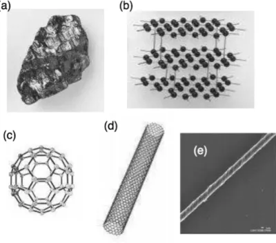 Figure 1 : Graphitic allotopes (a)bulk Graphite. (b) Layered Structure of graphite. (c) 0-D allotope