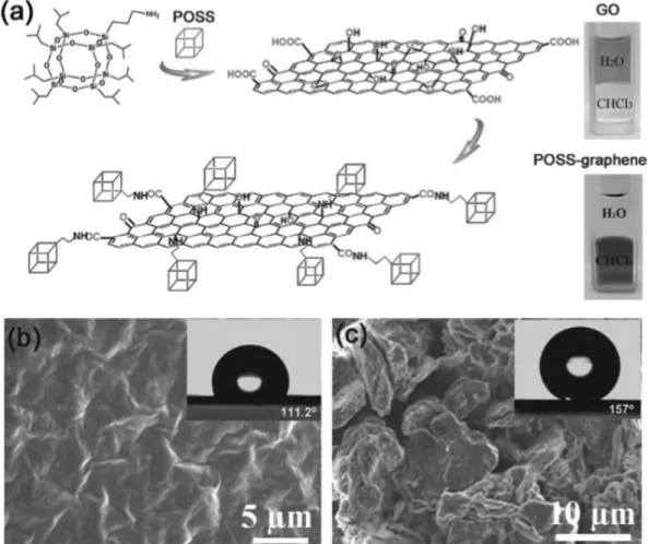 Figure 7. (a) Surface modification of GP with POSS, photographs of the original GO in water and the  synthesized POSS_graphene in CHCl 3 