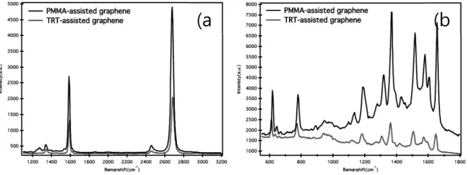 Figure 13 : (a) The Raman of TRT-assisted graphene (red line), and PMMA-assisted graphene (black line),  (b) GERS effects of TRT-assisted graphene (red), and PMMA-assisted graphene (black)