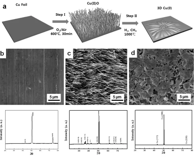 Figure 17. Schematic description, SEM images, and XRD patterns of Cu, CuO, and reduced Cu created by  self-assembly process of the surface during the heating and cooling steps: a) Schematic diagram of the  oxidation/reduction cycle for the fabrication of C
