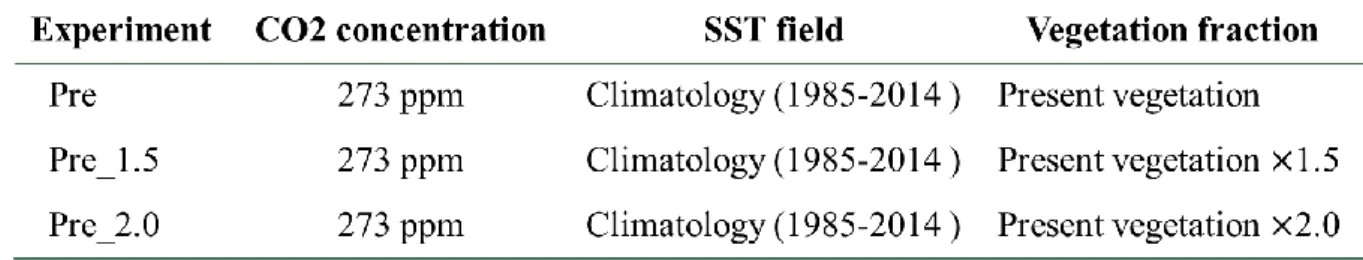 Table 2.1 shows the  design of experiments under present condition. To ignore the increasing CO 2