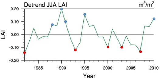 Fig. 3.4. Time variation of detrended JJA LAI averaged over study domain from 1982 to 2010 using  AVHRR data