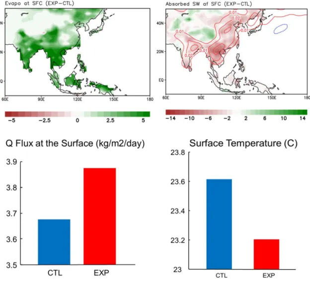 Fig. 5.3. Different map EXP-CTL for evapotranspiration and downward shortwave radiation  at the surface and low level cloud (contour)