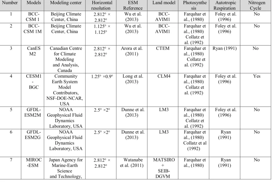 Table 3.1. List of CMIP5 ESMs used in this study and their features Number Models Modeling center Horizontal 