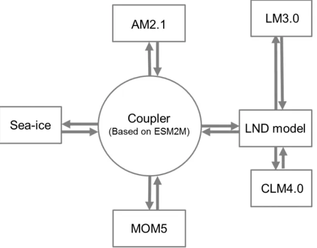 Fig. 4.1. Schematics of UNIST-ESM