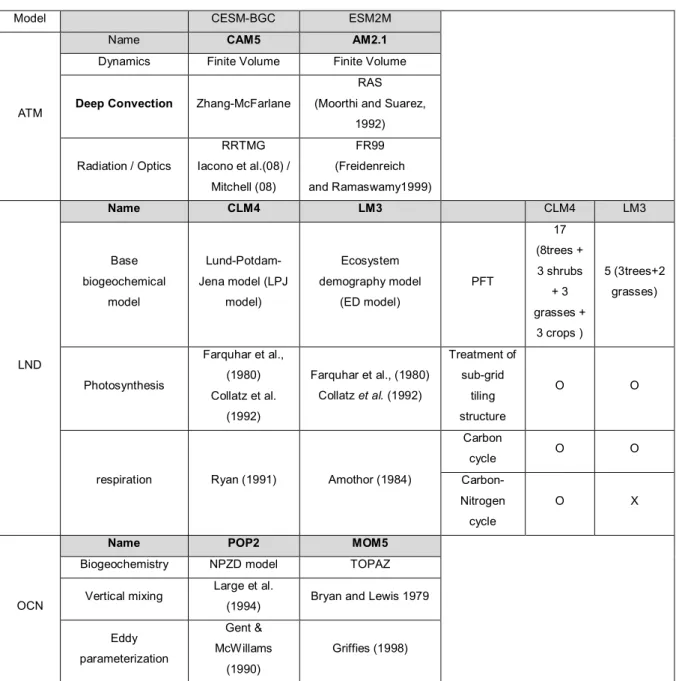 Table 4.1. Characteristics of developed ESMs in this study