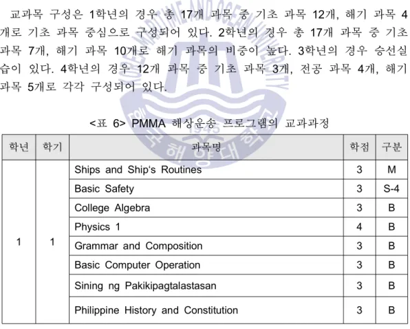 표 에 해상운송 프로그램의 교과과정을 제시하였다 전체적인 교
