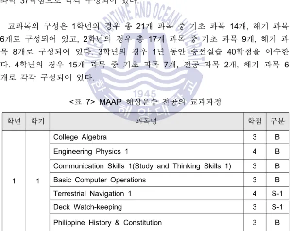 표 에 해상운송 전공의 교과과정을 제시하였다 전체적인 교과목