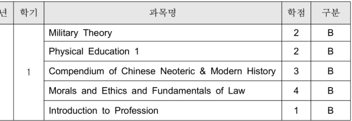 표 에 항해학과 항해기술 전공의 교과과정을 제시하였다 각 학년