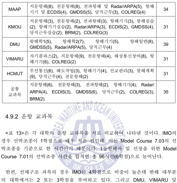표 은 각 대학의 운항 교과목을 서로 비교하여 나타낸 것이다 의