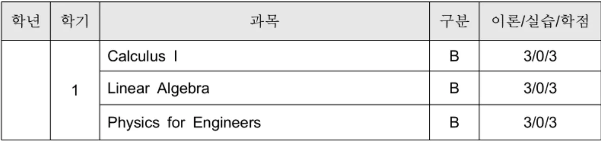 표 케냐 해양대학 항해학과의 교과과정