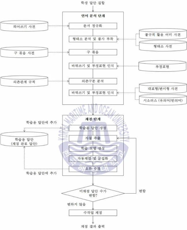 Fig. 3.2 The overall structure of the Korean Automated Scoring System