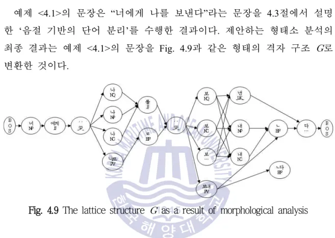 Fig. 4.9 The lattice structure    as a result of morphological analysis
