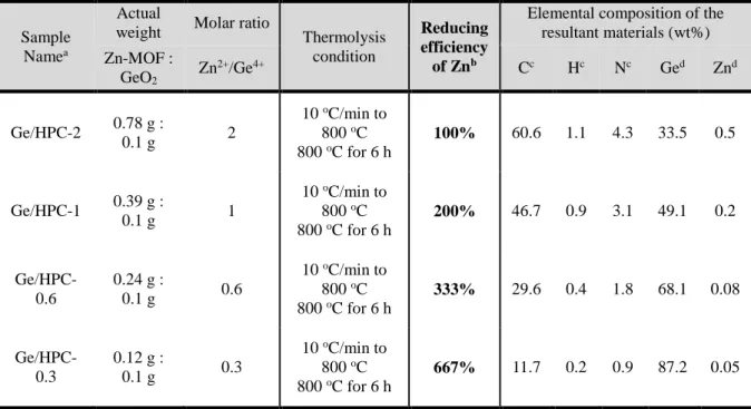 Table 4.1 Summary of experimental conditions with different molar ratio of Zn 2+  to Ge 4+  and elemental  compositions of resultant materials