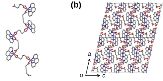 Figure 4.4 X-ray single crystal structures of a Zn-based MOF, [Zn(adipate)(phen)(H 2 O)] for (a) its 1- 1-D chain and (b) ac plane