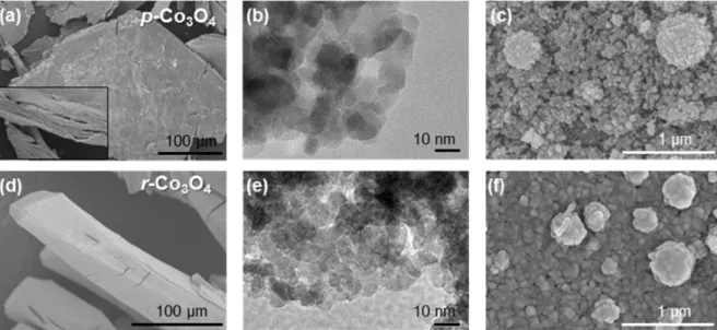 Figure 2.13 Structural properties for p-Co 3 O 4  and r-Co 3 O 4 . SEM and TEM images (a) – (c) for p-Co 3 O 4 ,  and (d) – (f) for r-Co 3 O 4 