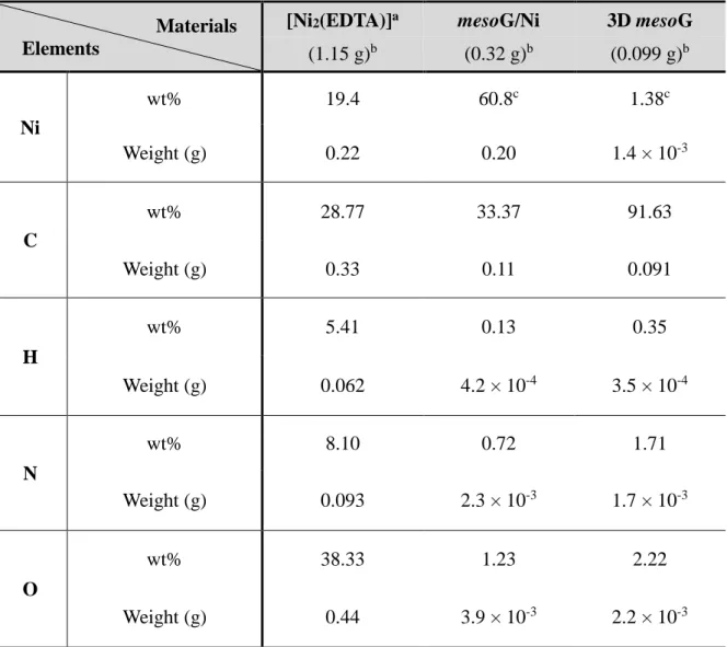 Table 3.1 Elemental composition of [Ni 2 (EDTA)], mesoG/Ni, and 3D mesoG. 