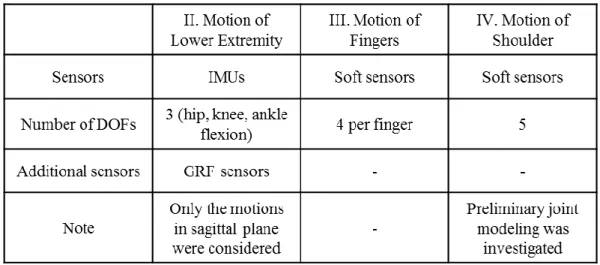 Table I.1. Summary of proposed wearable systems 