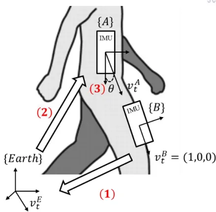 Fig. II.2.2. Coordinate transformation to calculate joint angles 