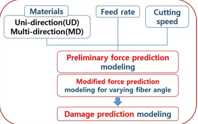 Fig. 1-3 Parameters and types of numerical modeling