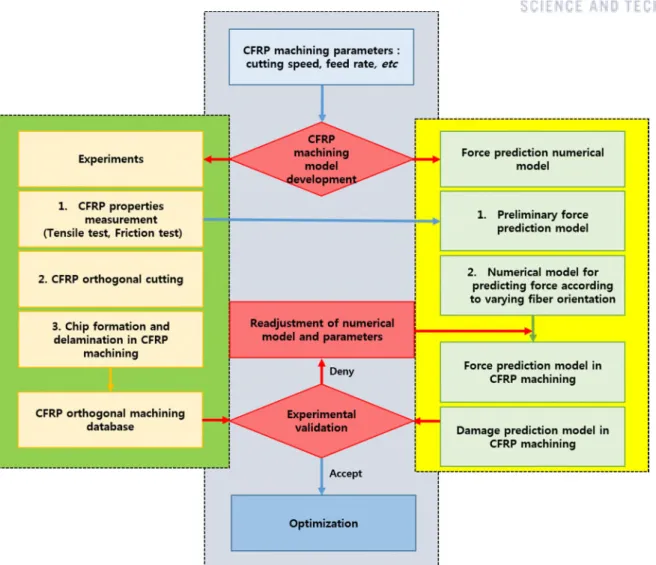 Fig. 1-4 Flow chart for the organization of the dissertation