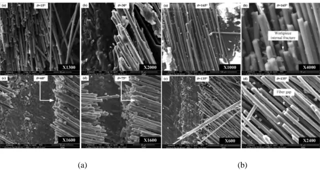Fig. 2-7 Chip morphology SEM photos of carbon fiber with orientation angles along the fiber direction; (a) 0° ≤ < 90° fiber orientation, (b) 90° ≤ < 180° fiber orientation [25]
