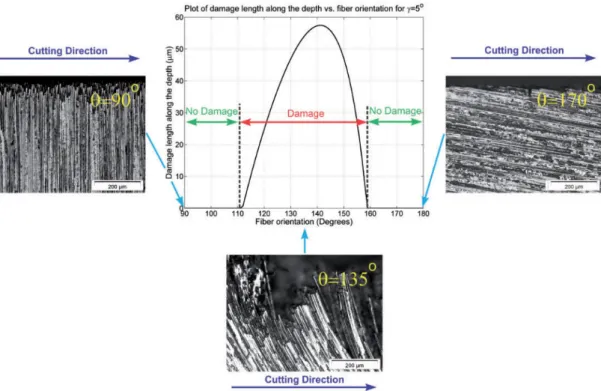 Fig. 2-8 Comparison of experimental and analytical results for predicting damage [28]
