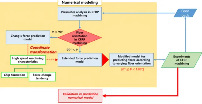 Fig. 3-2 Flow chart for force prediction model according to varying fiber orientation