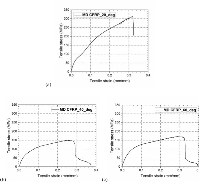 Fig. 4-2 Stress-strain curve of MD CFRP tensile test; (a) 20 ° , (b) 40 ° , (c) 60 °