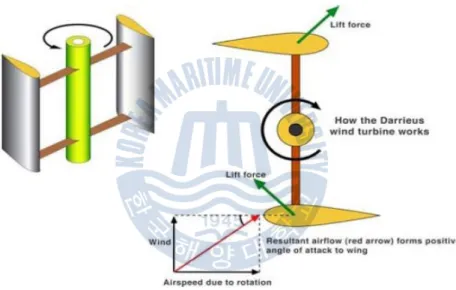 Fig. 8 Darrieus vertical axis turbines principle of operation.