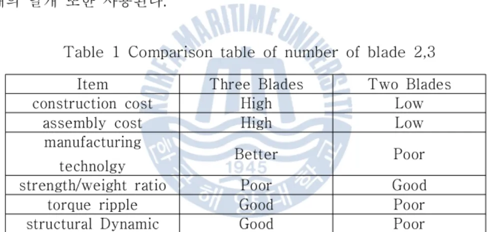 Table 1 Comparison table of number of blade 2,3 Item Three Blades Two Blades construction cost High Low
