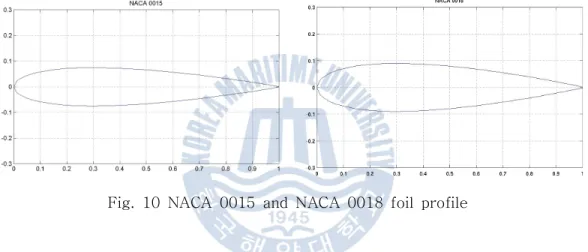 Fig. 10 NACA 0015 and NACA 0018 foil profile