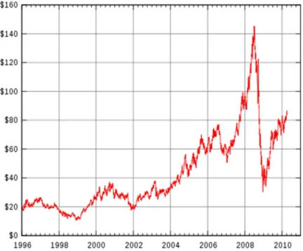 Figure 1. Western Texas Intermediate price changes for 15 years. The price change was  reported from NYME 