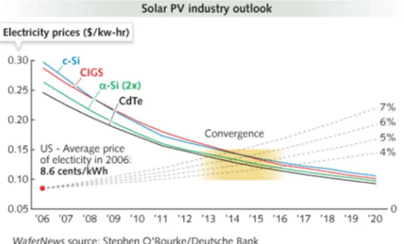 Figure 3. Grid parity point of each commercialized solar cells 