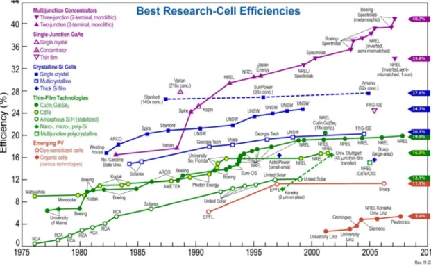Figure 5. NREL best research solar cell efficiencies 