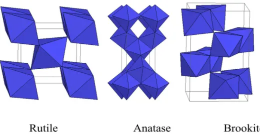 Figure 7. Different structures of the titanium dioxide (TiO 2 ). The rutile structure is  connected in point to point, Anatase structure is edge to edge