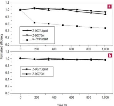 Figure 12. Normalized device efficiencies for cells with the liquid and polymer gel  electrolyte